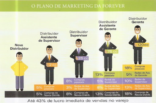 PLANO DE MARKETING | Oportunidade Forever Living Brasil